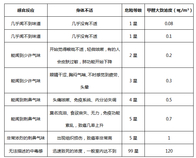 室内不同甲醛浓度下人体的反应