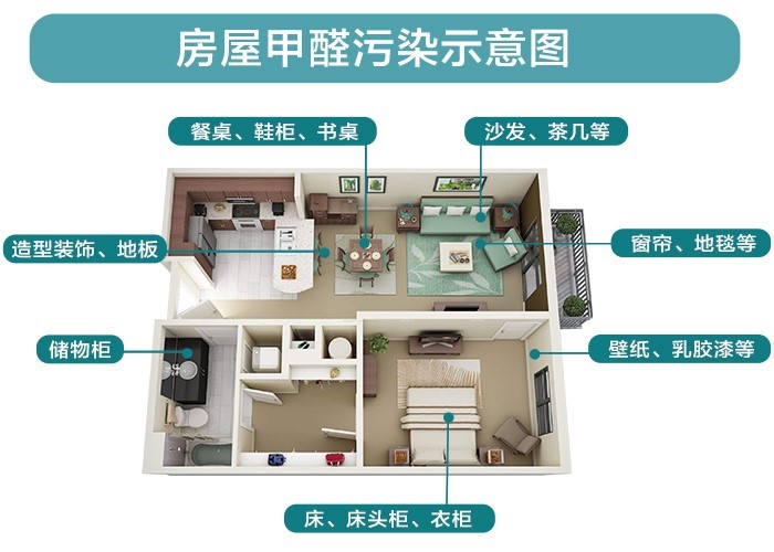 房屋甲醛污染源示意